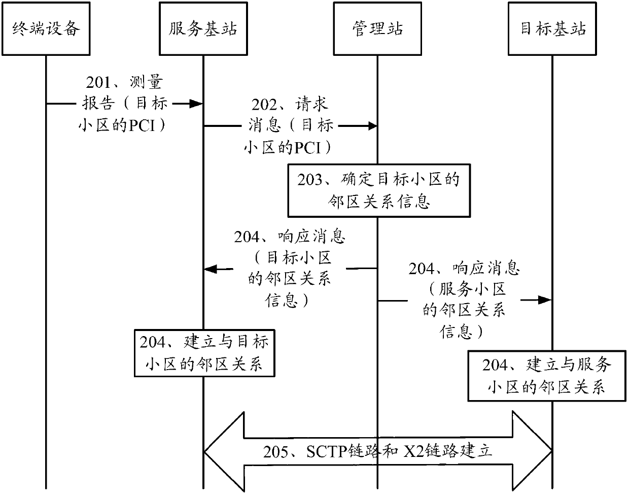 Method, system and equipment for automatic neighbor relation establishment