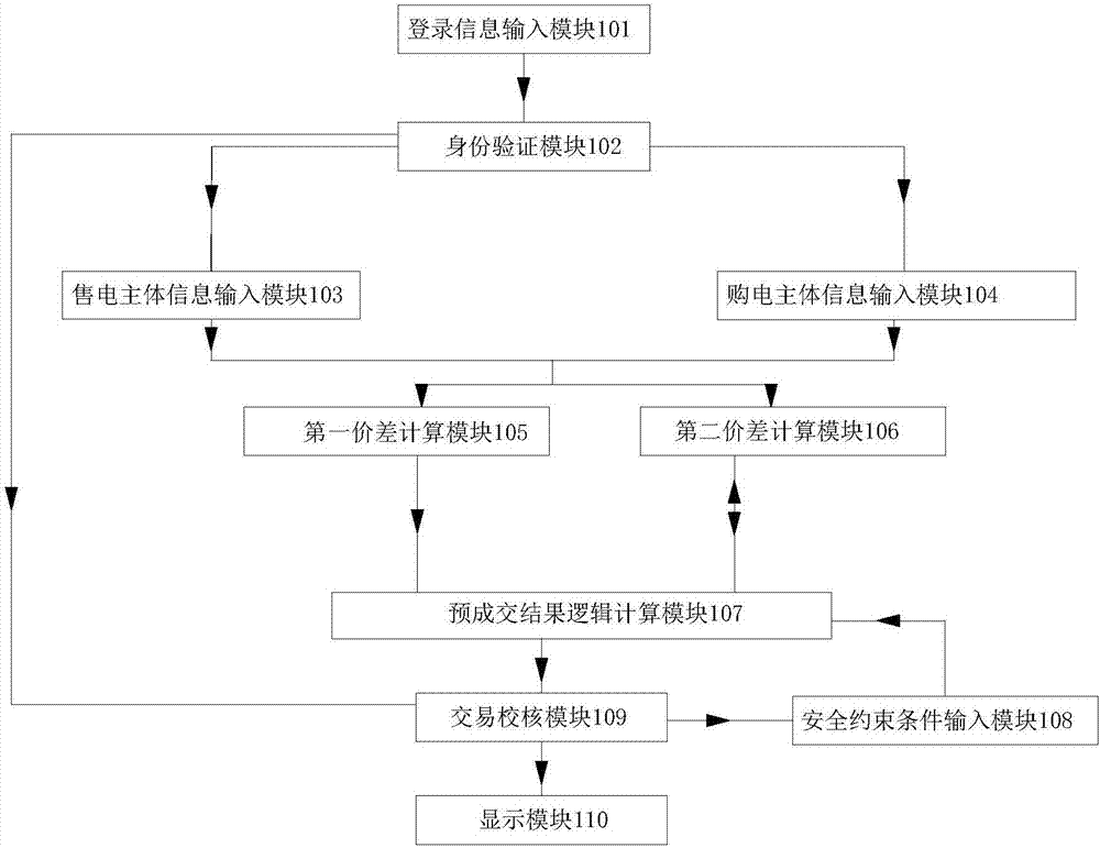 Concentrated price bidding and trading system and method for electric power market trading