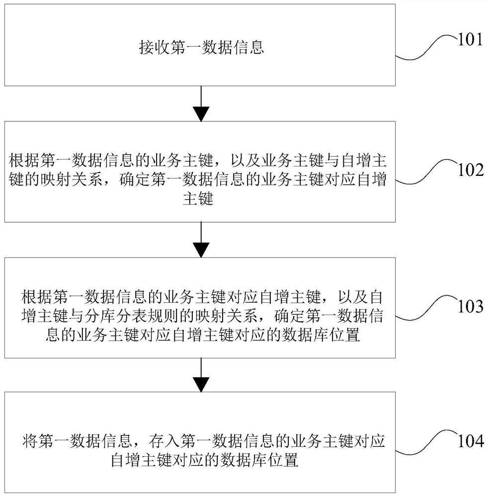 Database splitting method and device