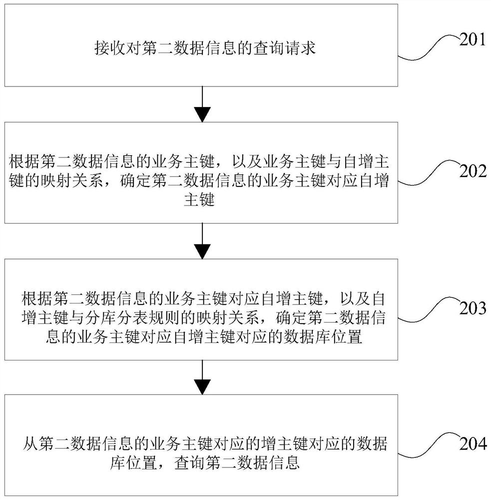 Database splitting method and device