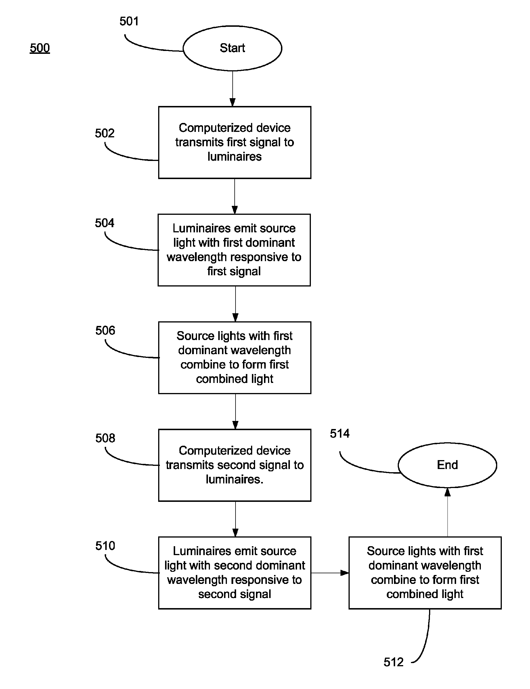 System for generating non-homogenous light and associated methods