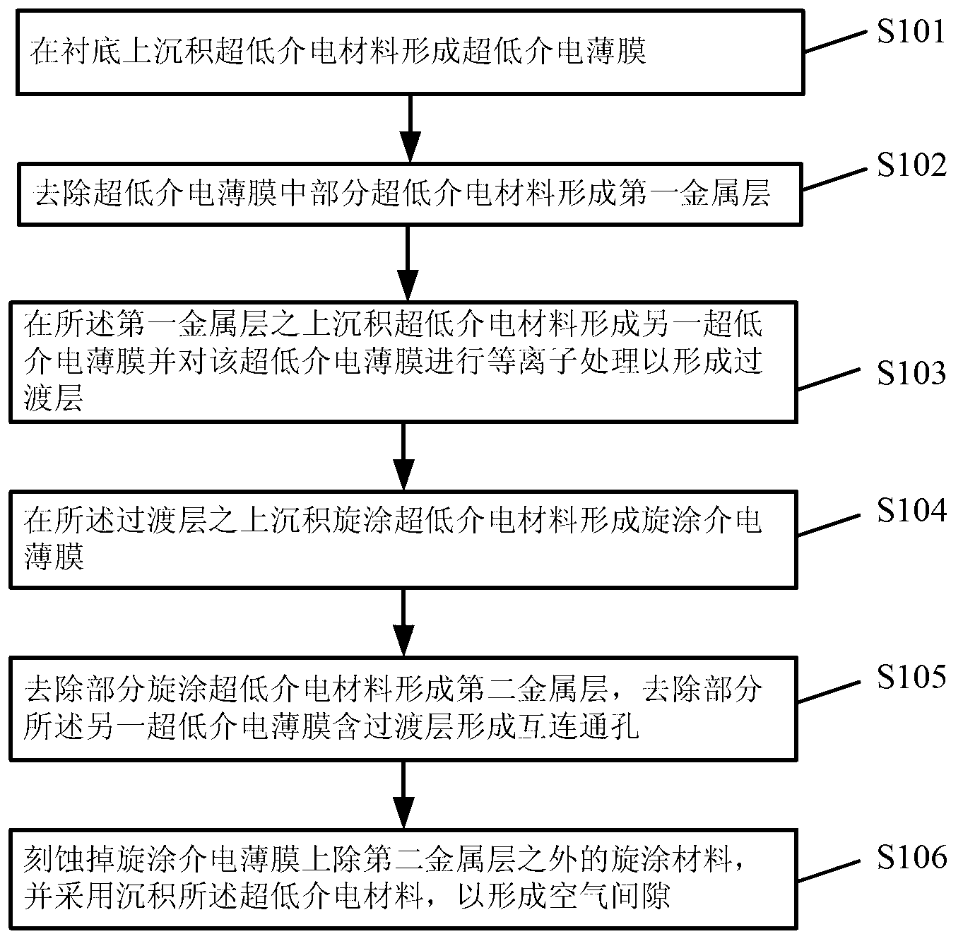 Formation method of local air gaps