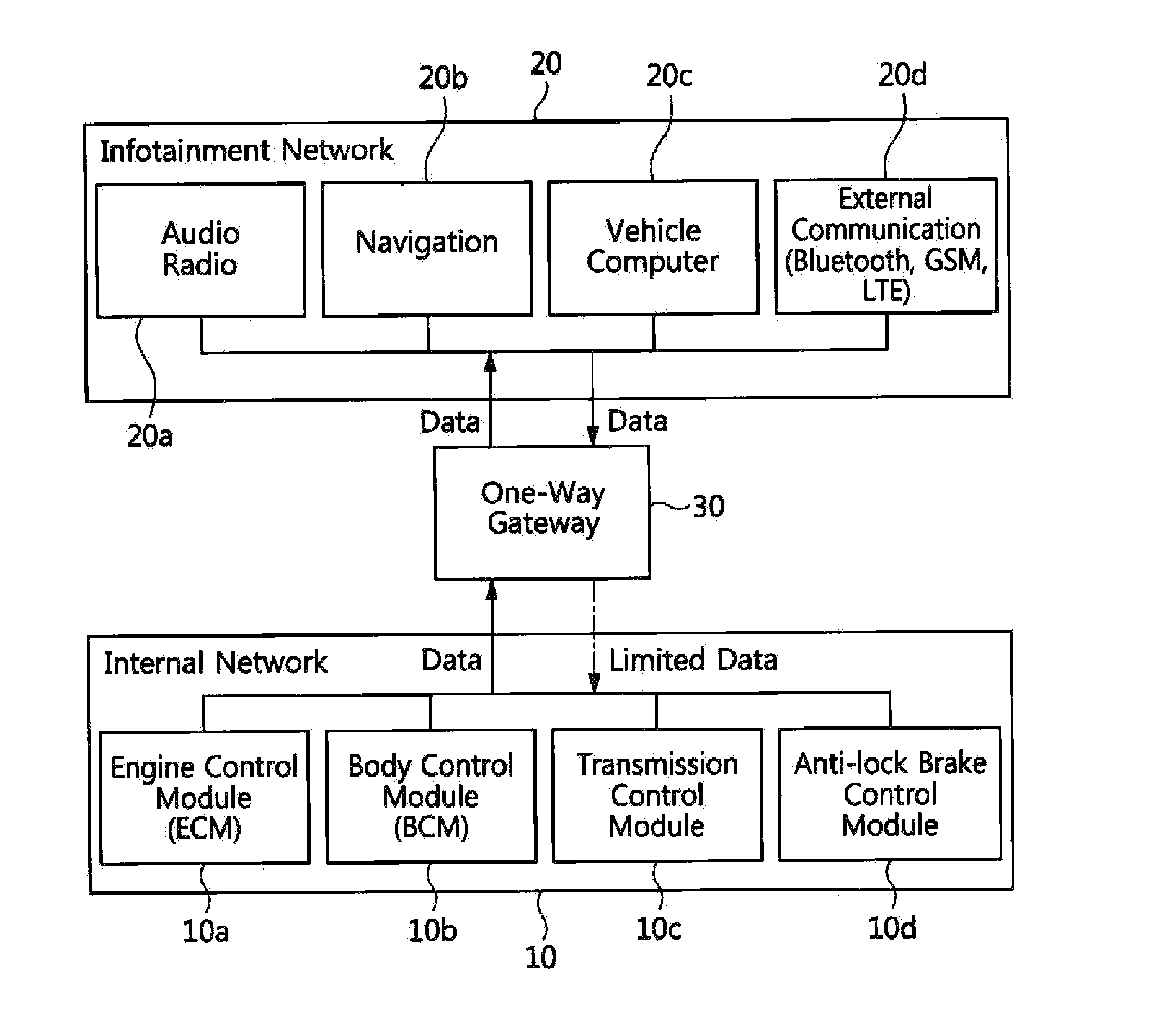 One-way gateway, and vehicle network system and method for protecting network within vehicle using one-way gateway