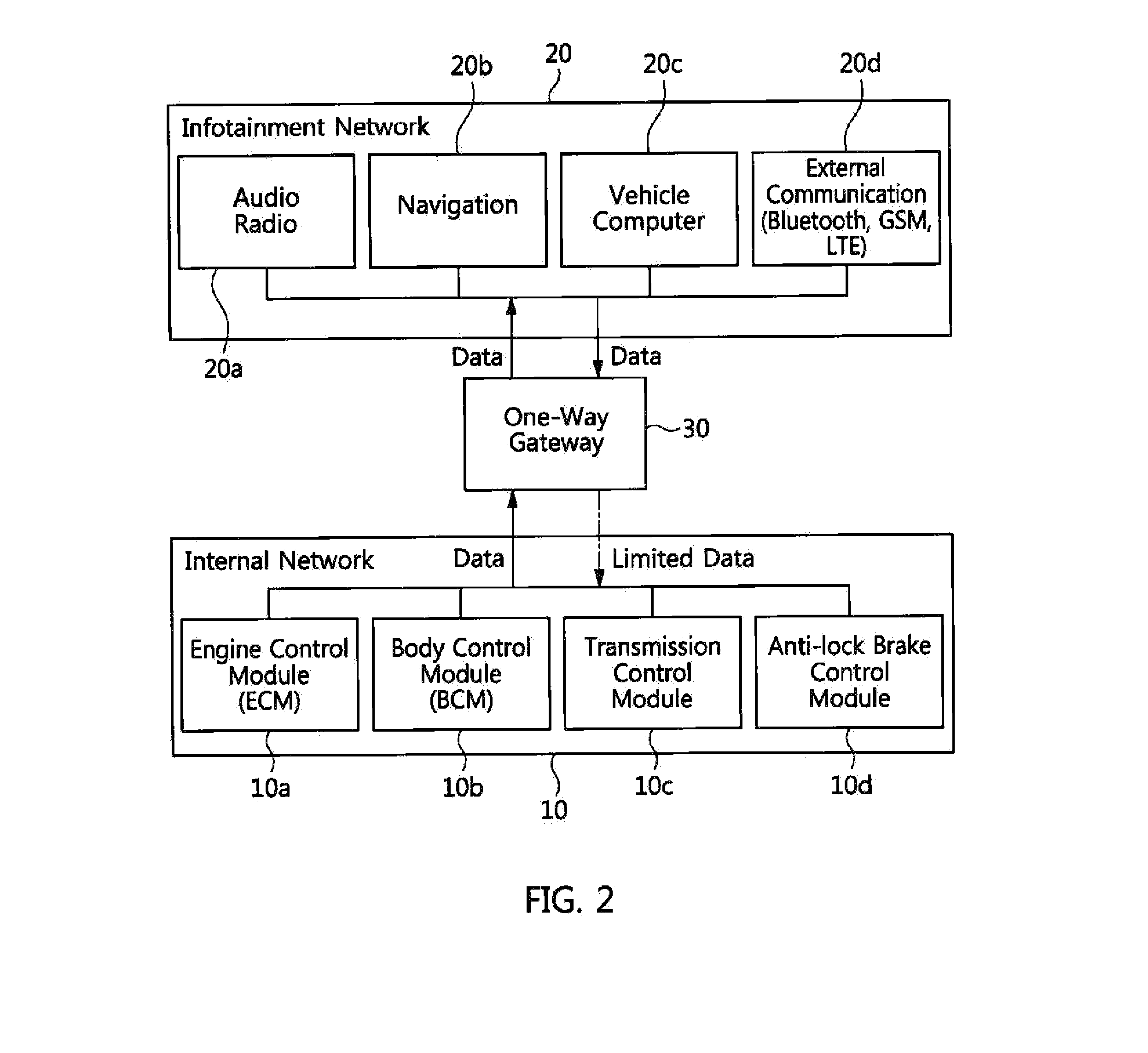 One-way gateway, and vehicle network system and method for protecting network within vehicle using one-way gateway