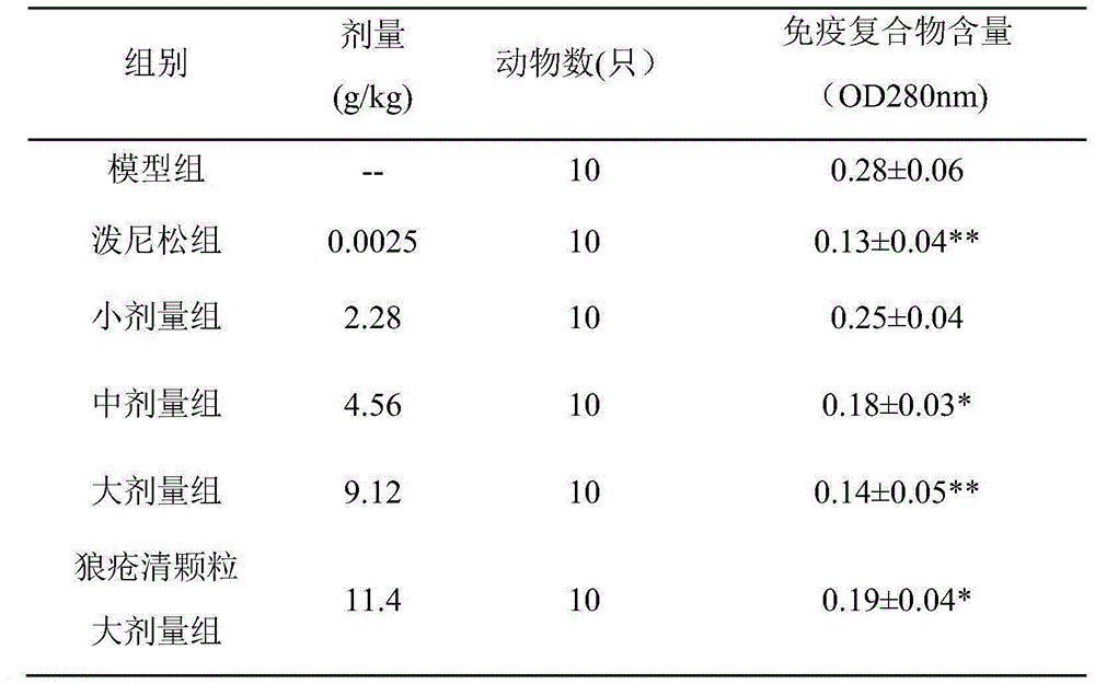 Traditional Chinese medicine composition for treating systemic lupus erythematosus and preparation method of traditional Chinese medicine composition