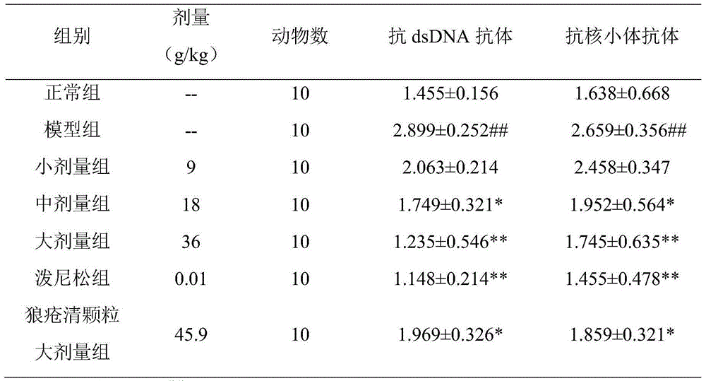 Traditional Chinese medicine composition for treating systemic lupus erythematosus and preparation method of traditional Chinese medicine composition