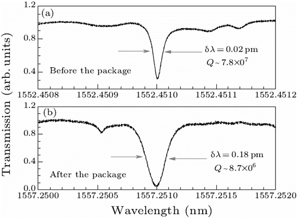 Encapsulating structure and encapsulating method of high-Q-value optical micro-cavity coupling system based on LTCC (Low Temperature Co-Fired Ceramic)