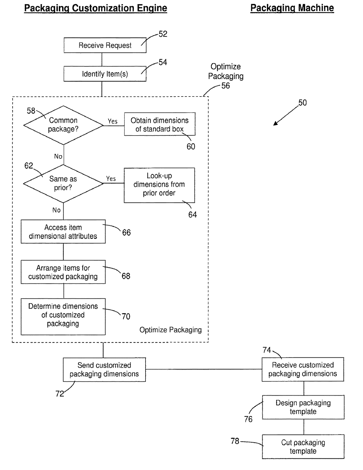 Creating on-demand packaging based on stored attribute data