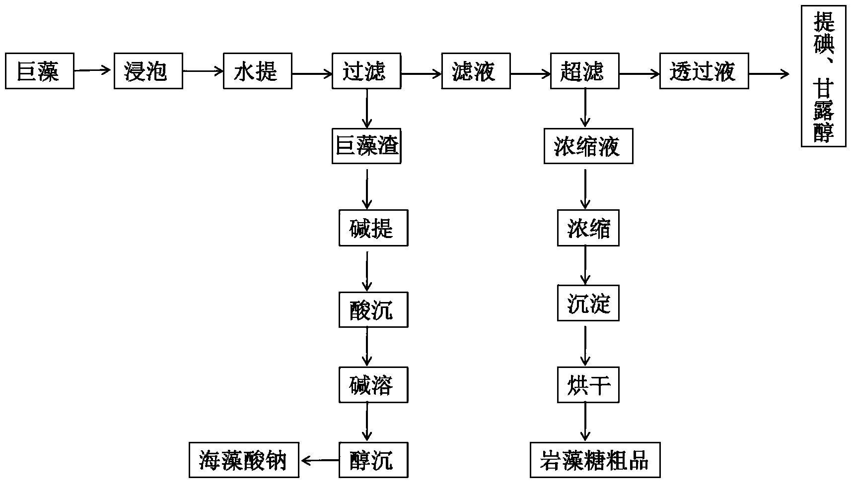 Kelp deep processing method