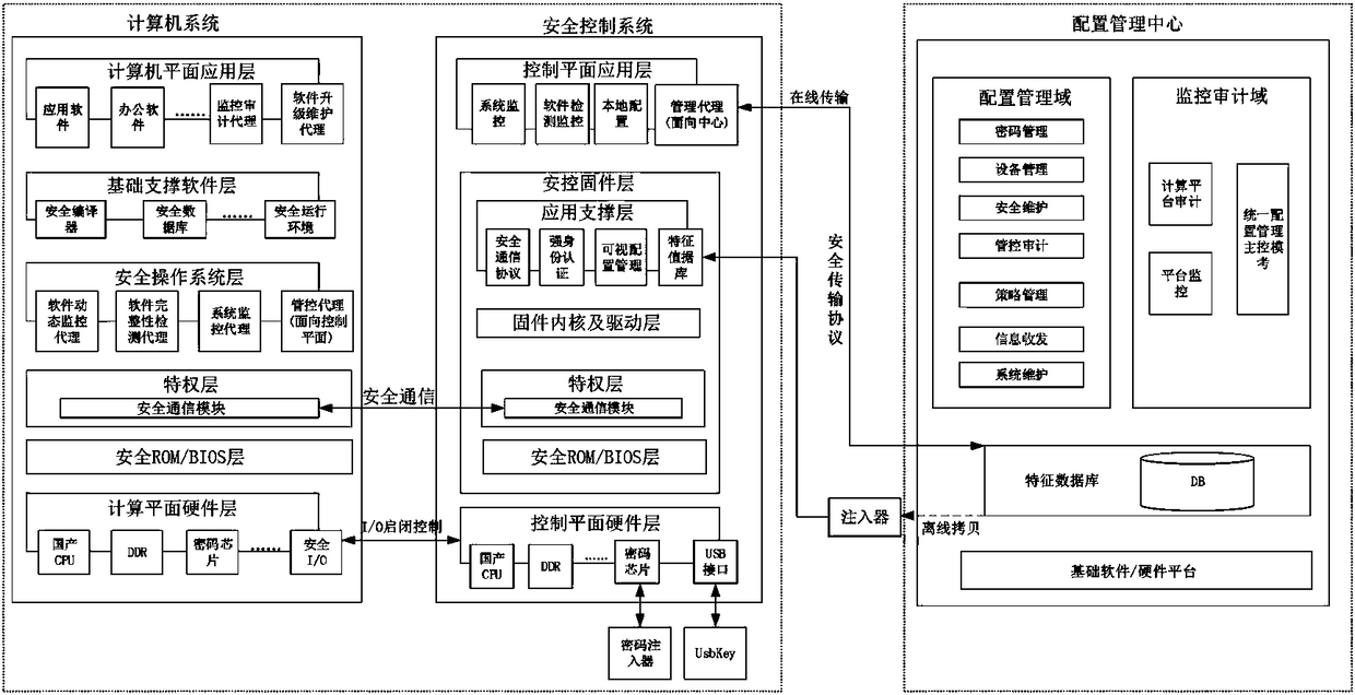 Credible computer platform based on domestic autonomous dual-system framework