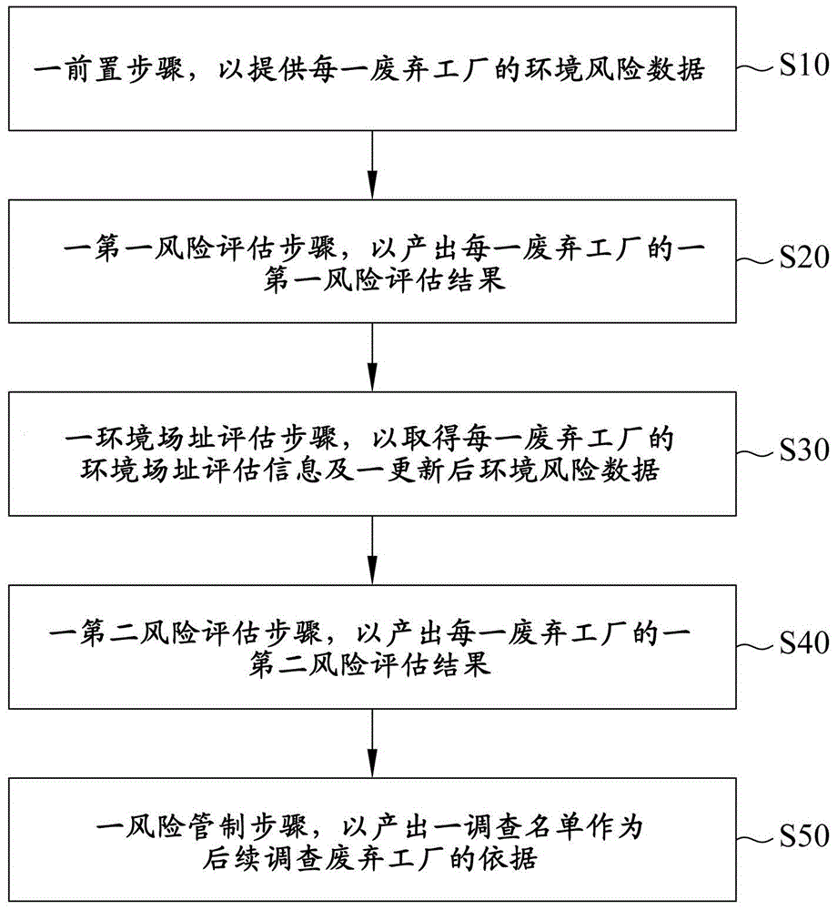 Factory environment risk screening method