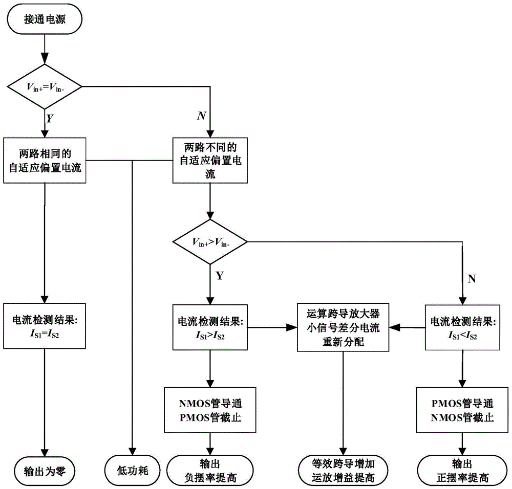 An Operational Transconductance Amplifier with Low Power Consumption, High Gain and High Slew Rate