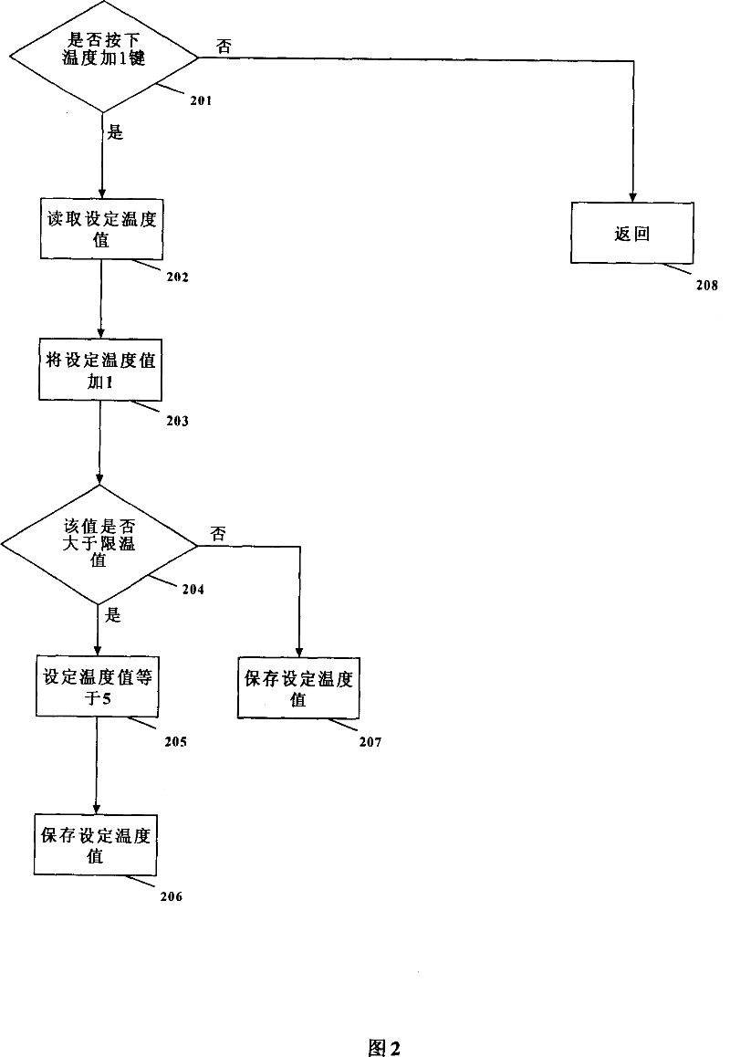 Residence heating energy-saving intelligent control method