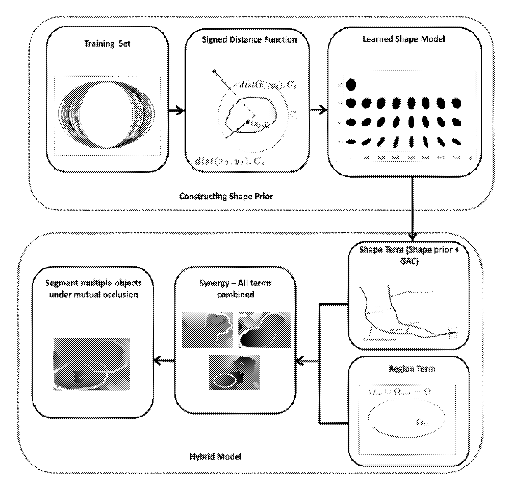 Method and apparatus for shape based deformable segmentation of multiple overlapping objects