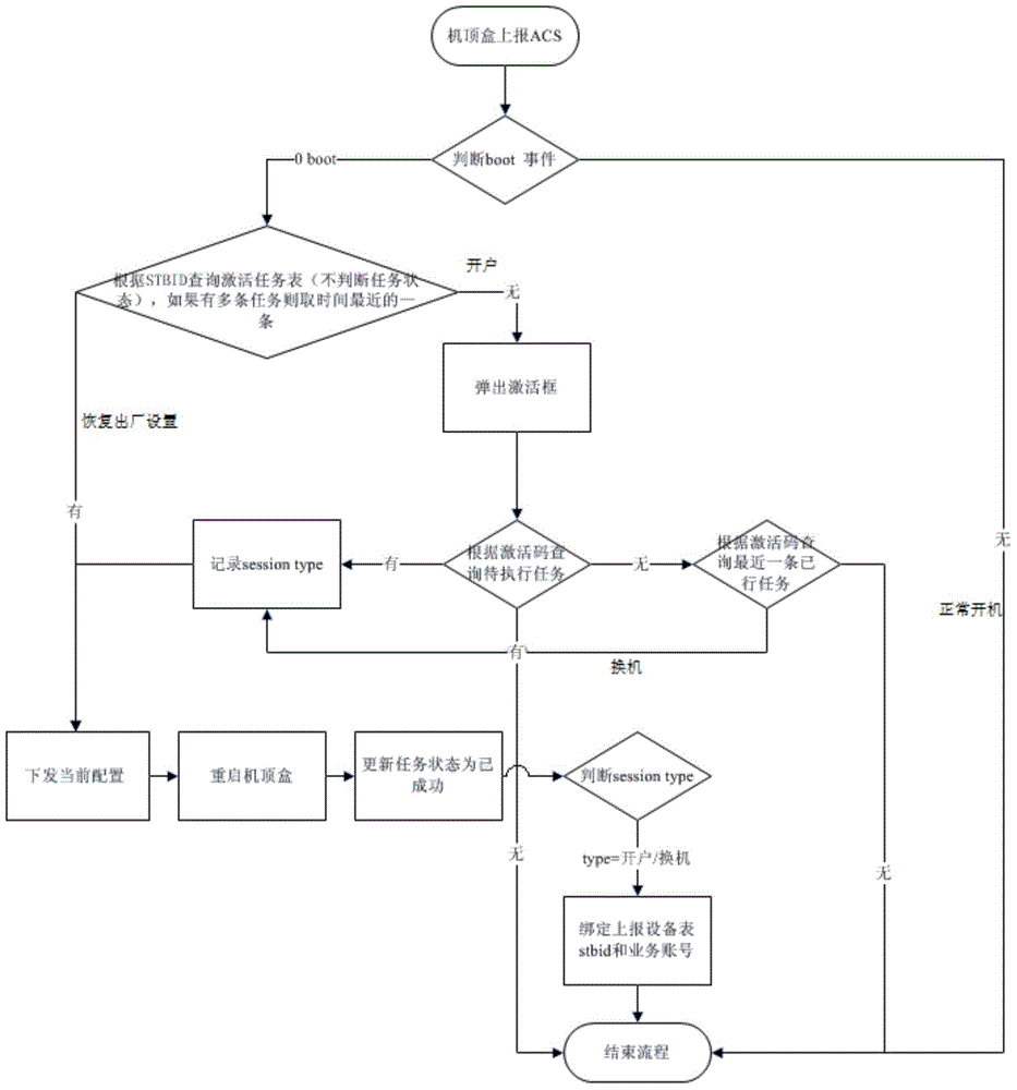 System and method for realizing IPTV box end service zero configuration automatic opening