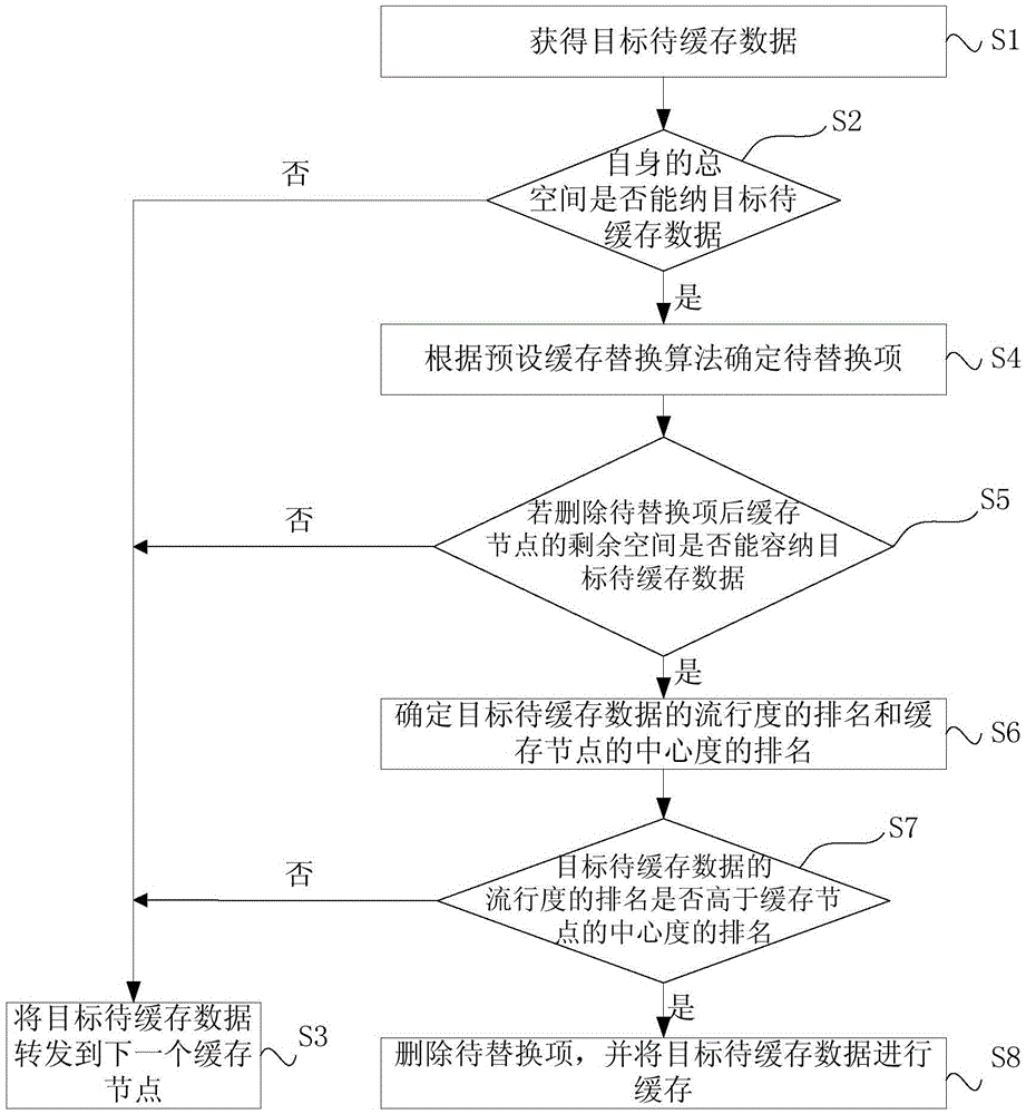 Data caching method and device