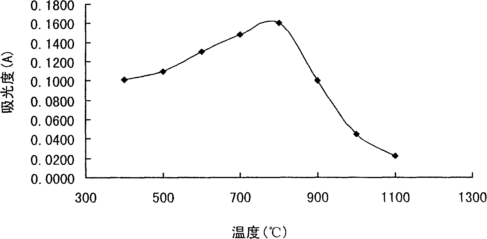 Method for detecting chrome in milk and dairy product