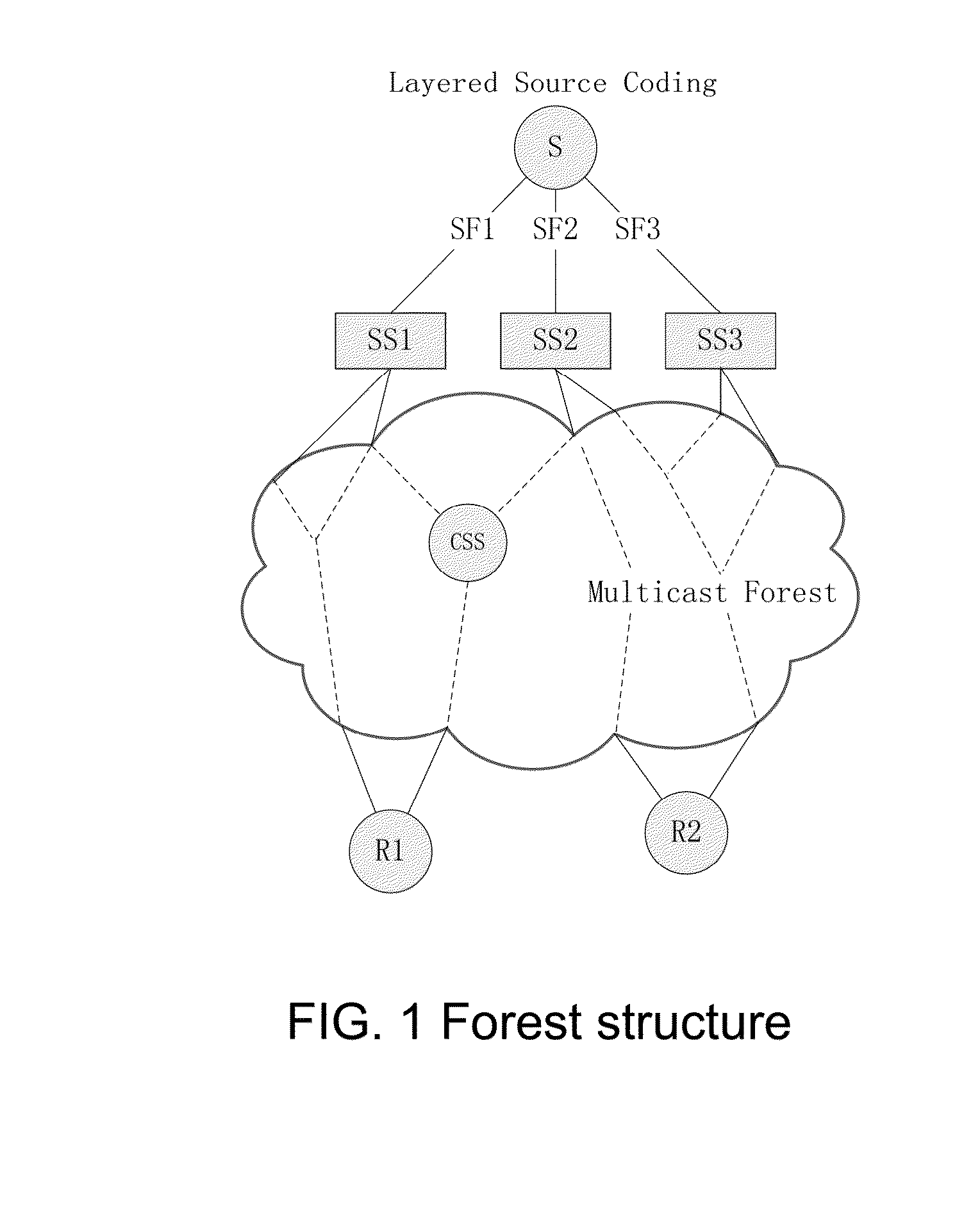 IP multicast layered distribution method and system