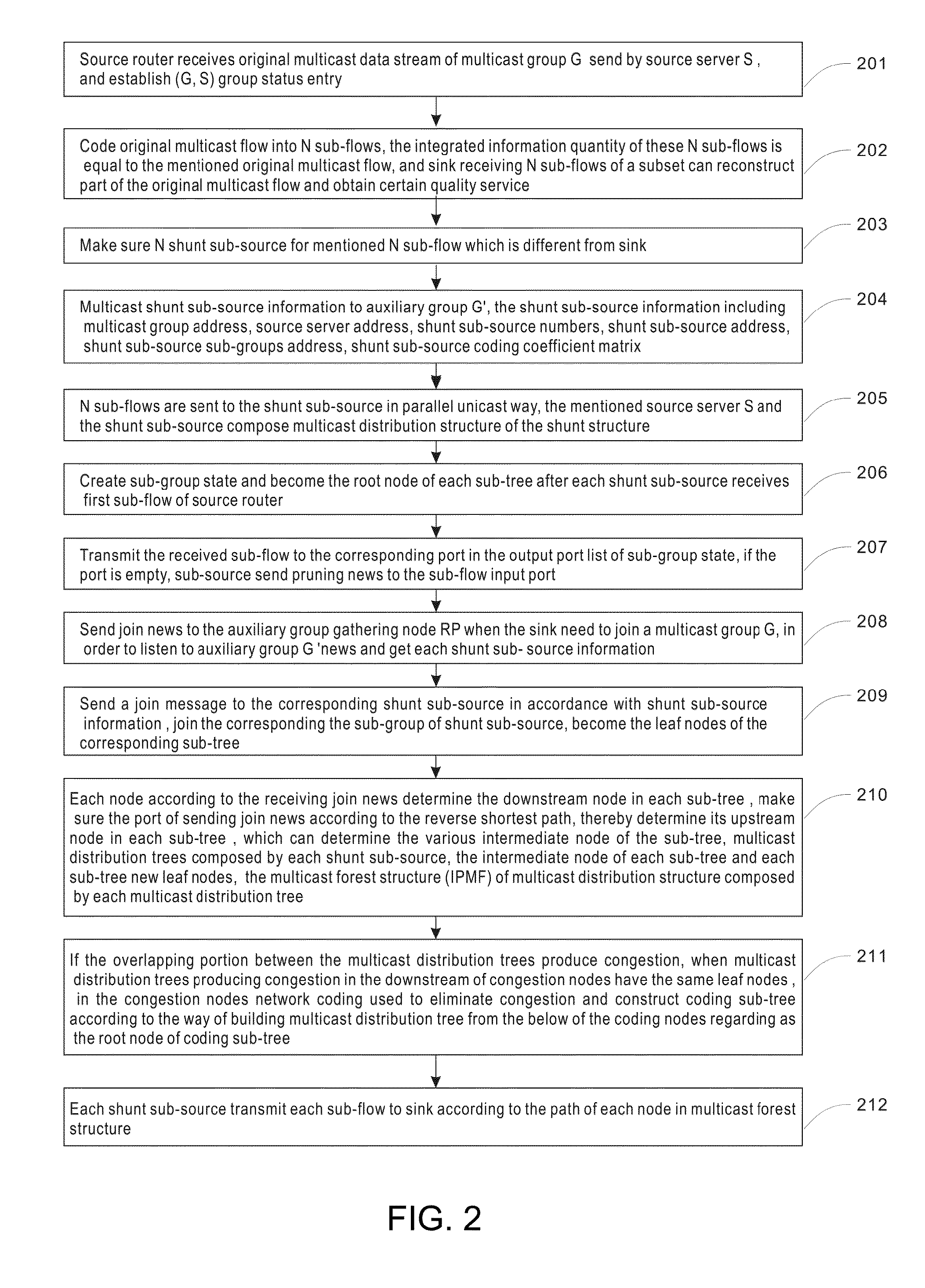 IP multicast layered distribution method and system