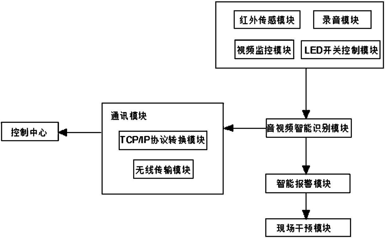 Interactive electronic security police preparation method, system and device based on GIS