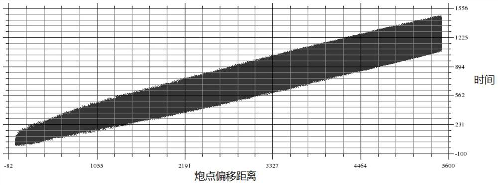 Method for establishing simulated earth surface depth domain velocity model