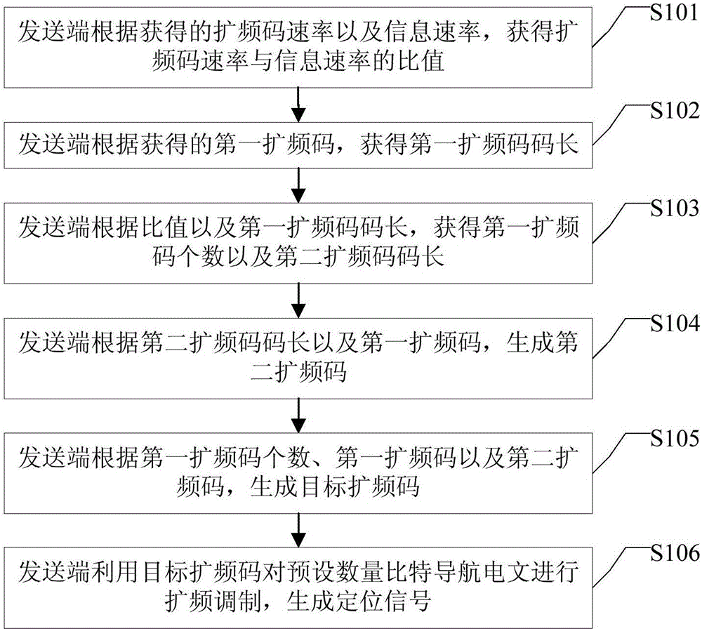 Positioning signal generating method and device