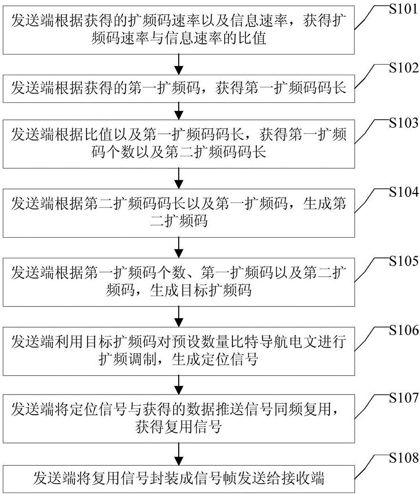 Positioning signal generating method and device