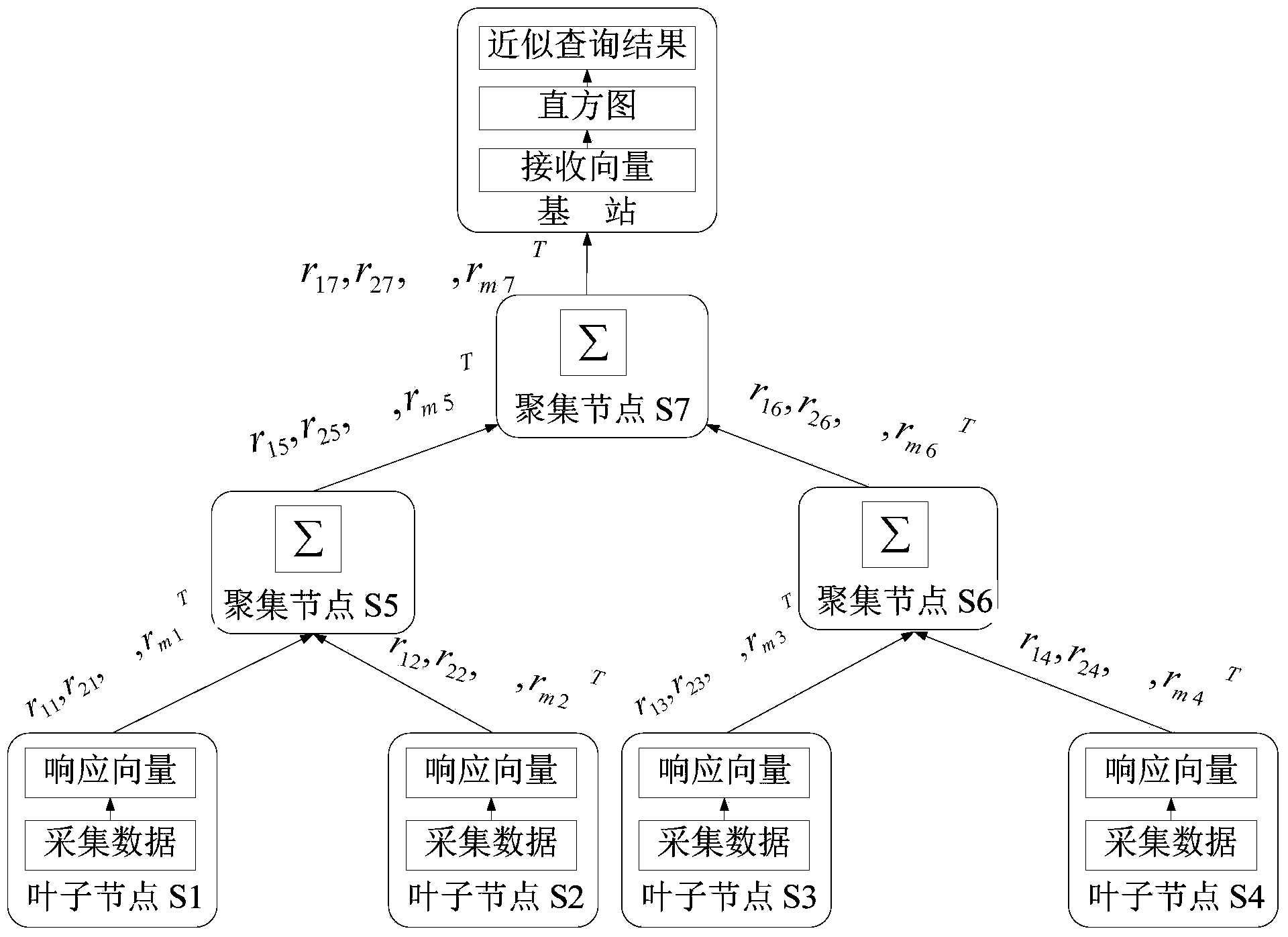 Sensor network-oriented approximate query method commonly used for privacy protection