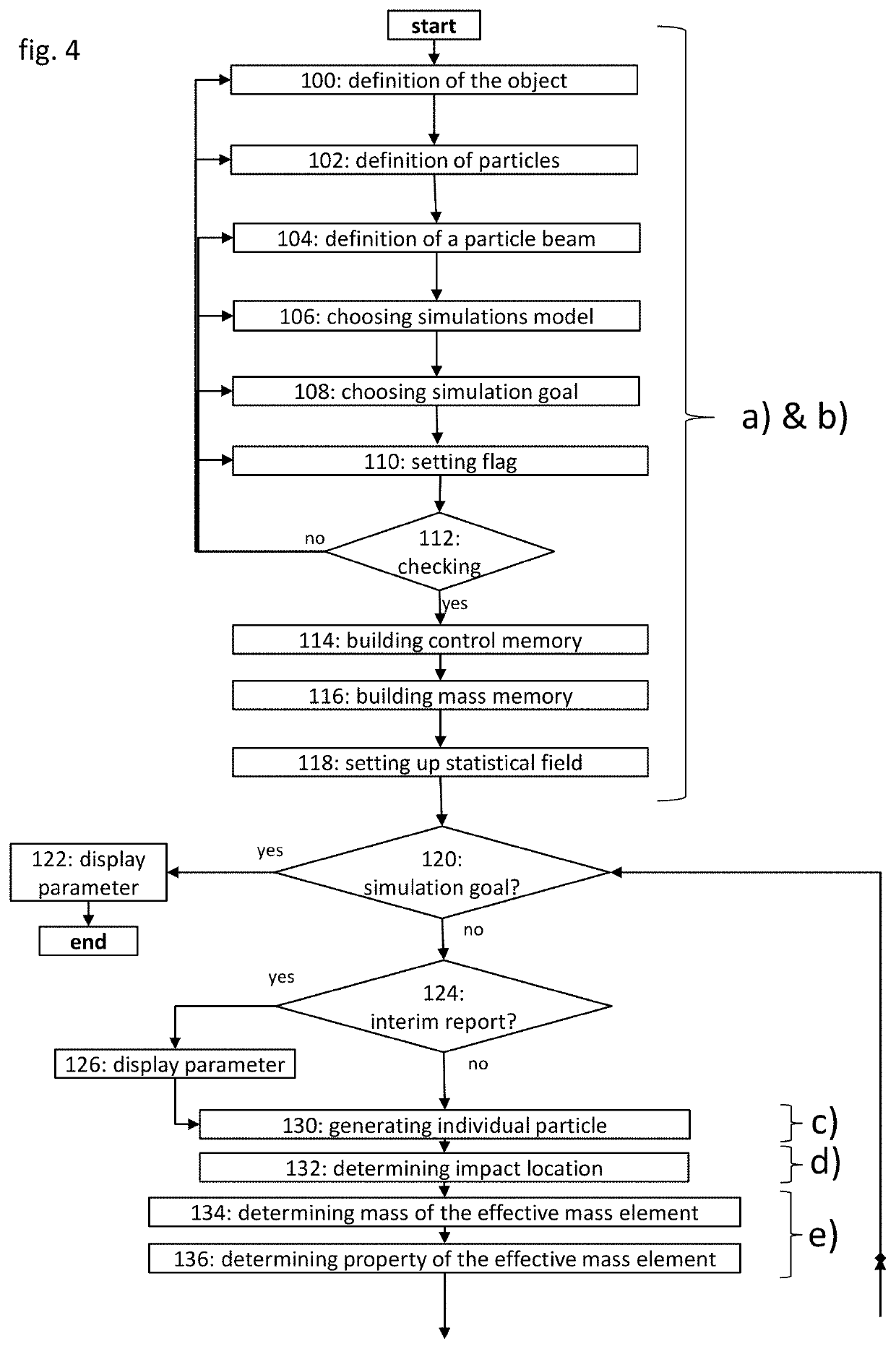 Method for simulating the incidence of particles or radiation on an object, computer program therefor, computer system for executing the computer program, and use of a computer