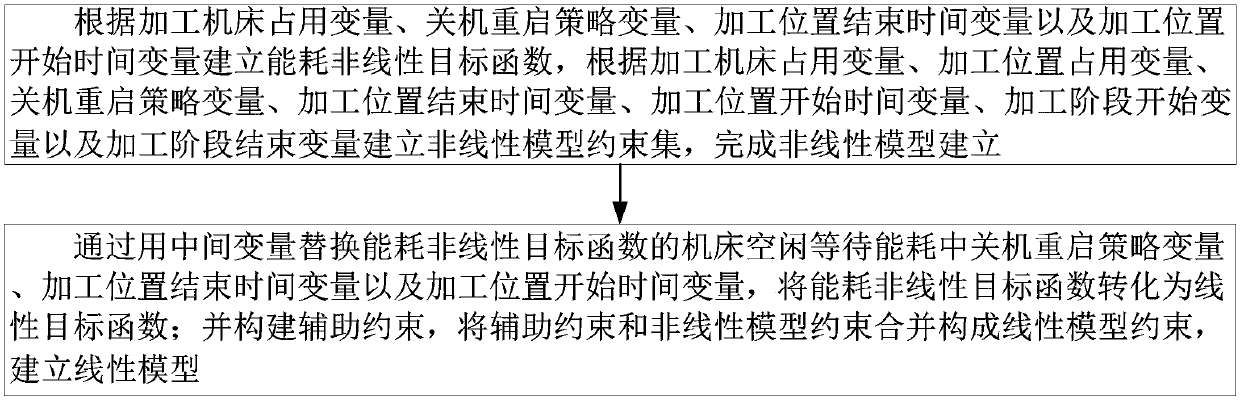 Modeling Method for Energy-saving Scheduling of Mixed Flow Workshop Considering Shutdown and Restart Strategy