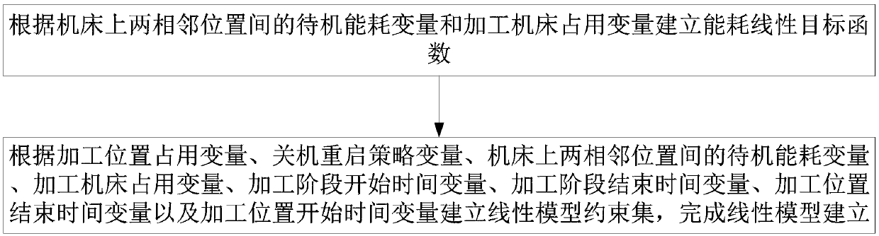 Modeling Method for Energy-saving Scheduling of Mixed Flow Workshop Considering Shutdown and Restart Strategy