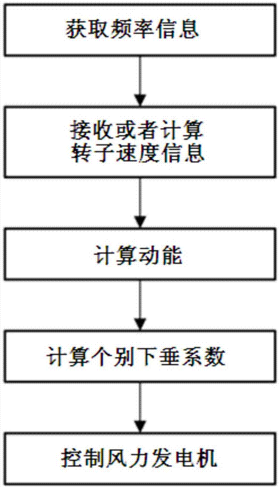 Method of controlling inertia in wind farm