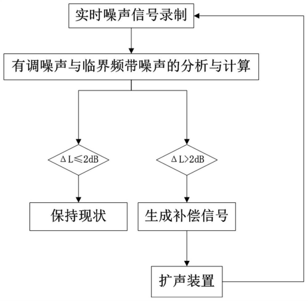 A method and system for tuneable noise compensation and elimination