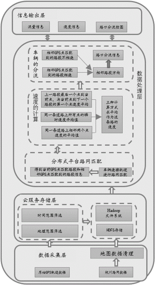 Hadoop-based massive traffic data processing method