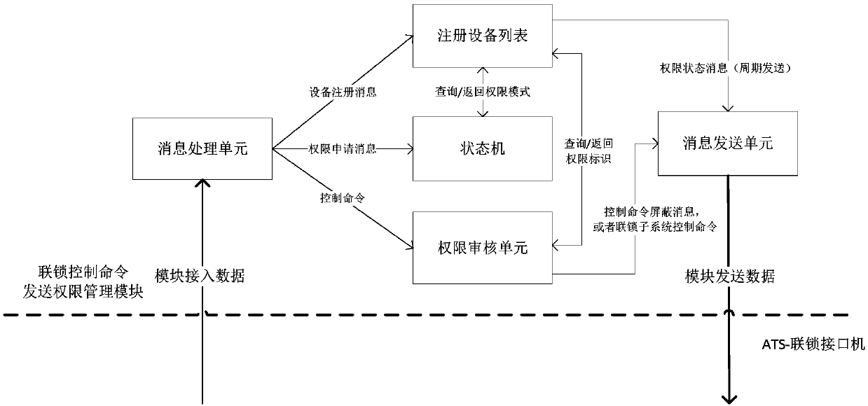 Method for intensively controlling interlocking order sending authority