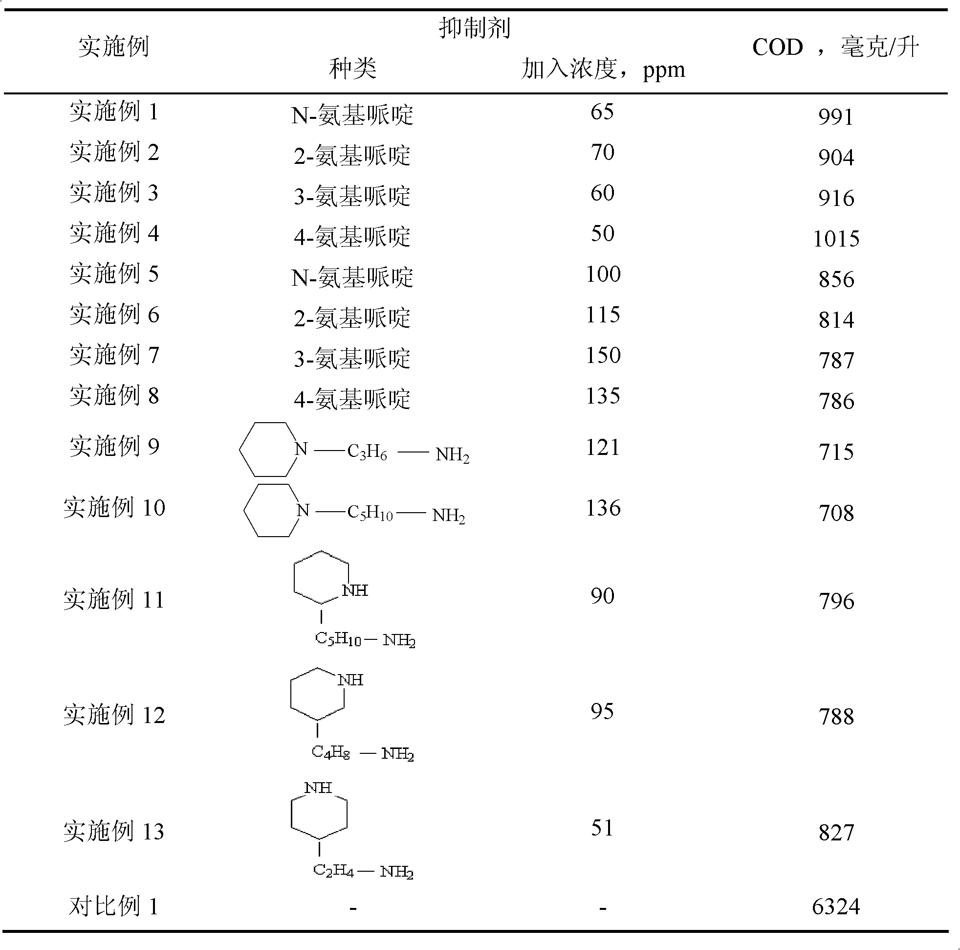 Method for inhibiting grease in alkaline washing towers