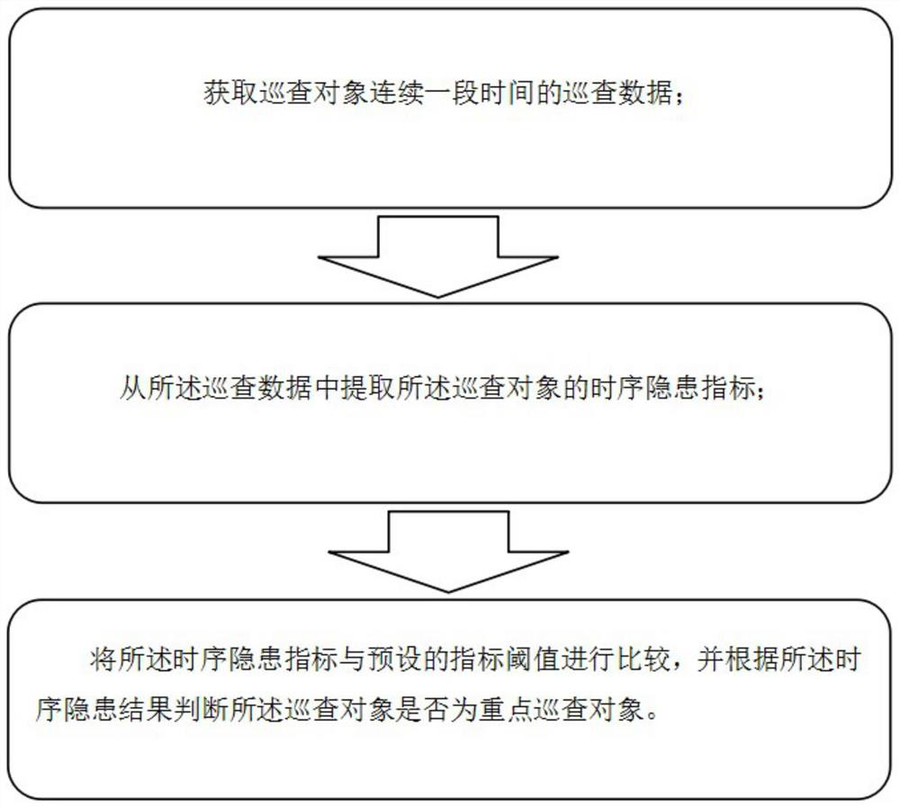 Key patrol object determination method, system and storage medium