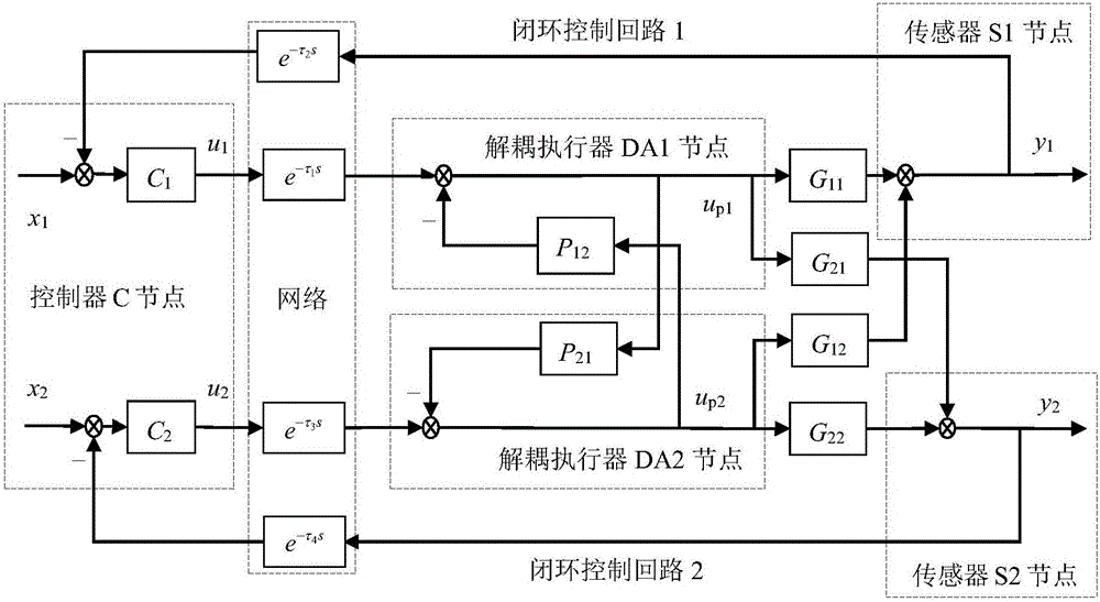 Time-varying network time delay compensation method for TITO-NDCS utilizing SPC and two-freedom IMC