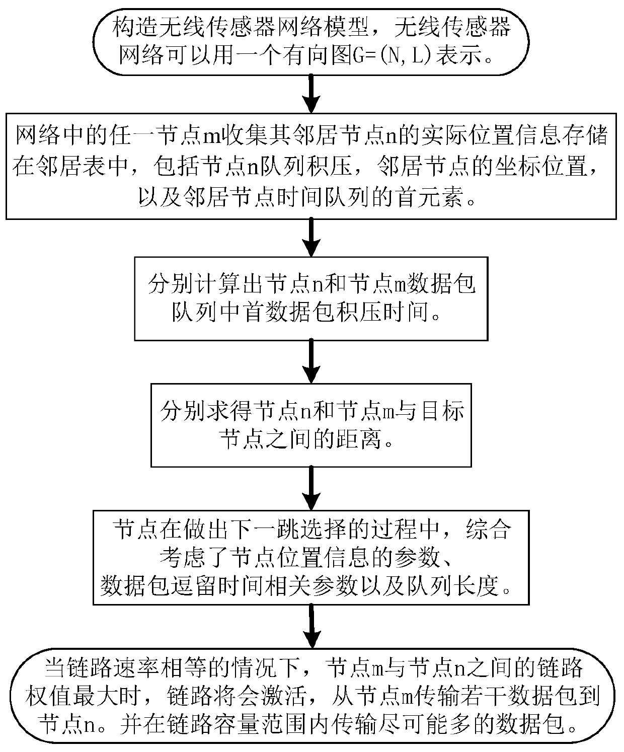 Backpressure method based on delay and distance in wireless sensor network