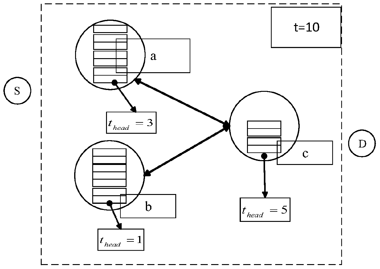 Backpressure method based on delay and distance in wireless sensor network