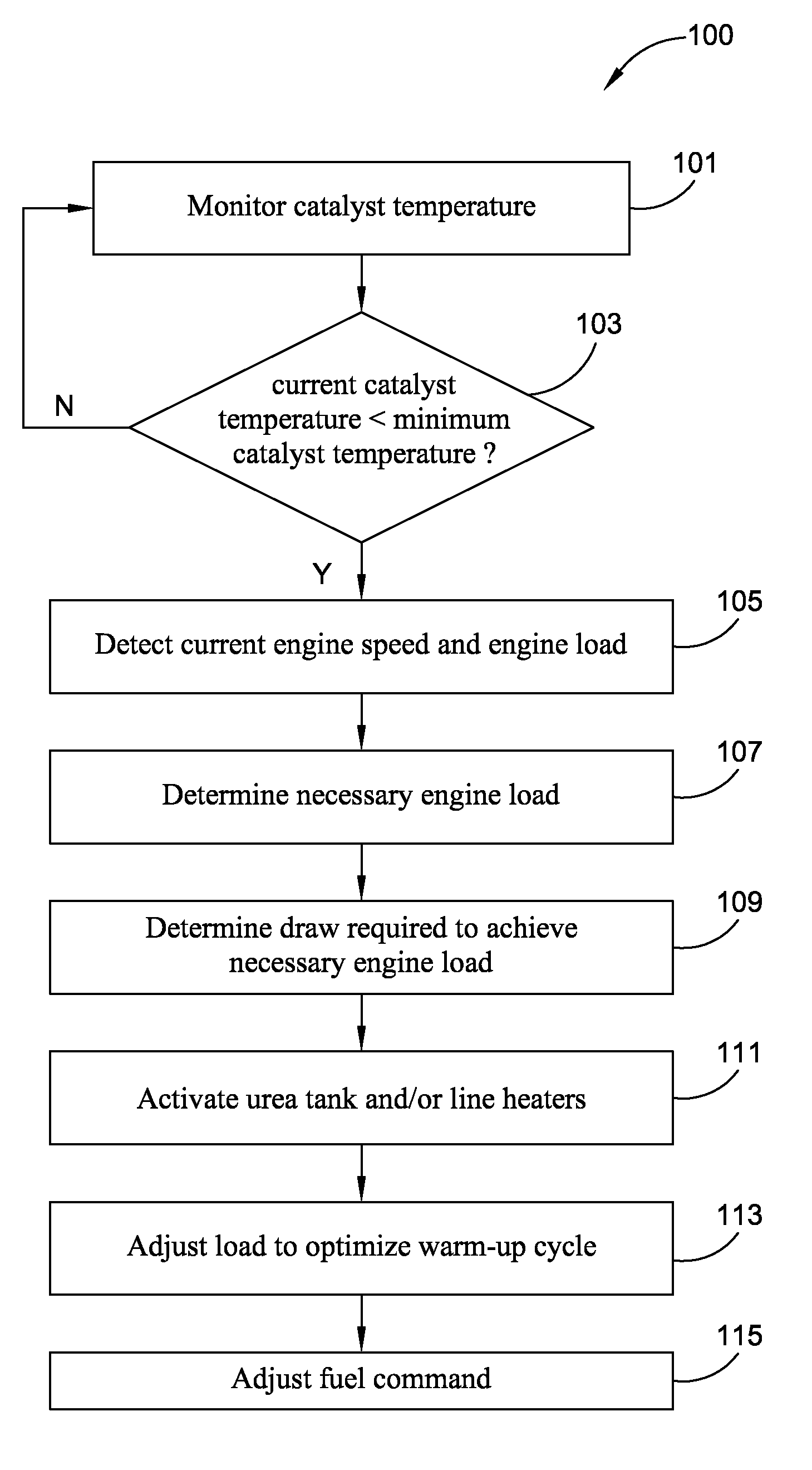 Cold-start engine loading for accelerated warming of exhaust aftertreatment system