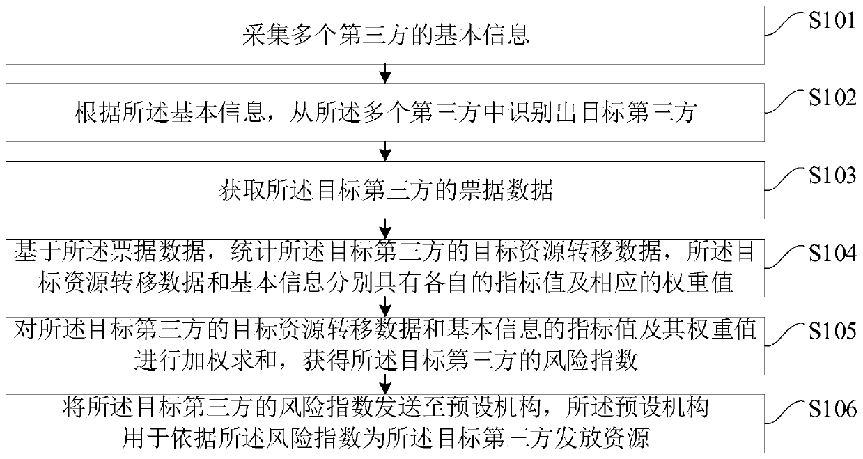 Risk index evaluation method and device