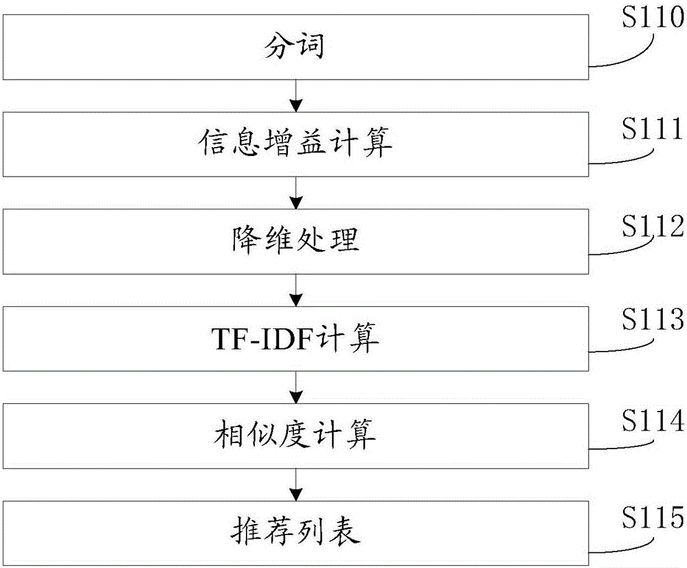 Text recommendation method and device based on contents and user behaviors