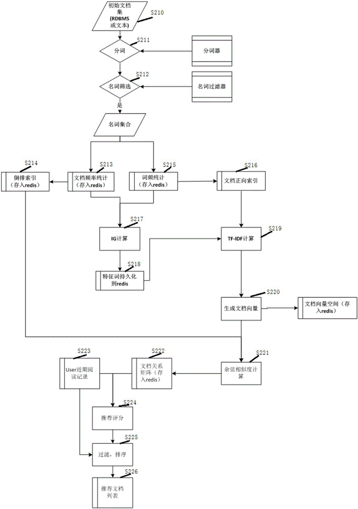 Text recommendation method and device based on contents and user behaviors