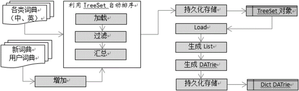 Text recommendation method and device based on contents and user behaviors