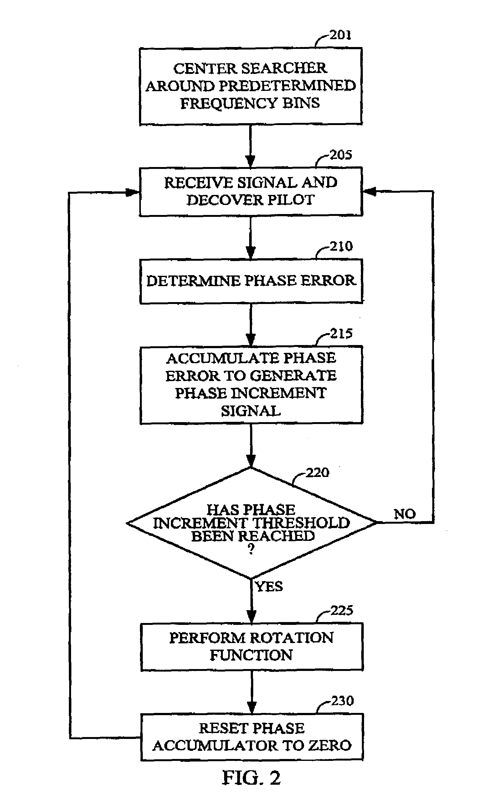 Frequency searcher and frequency-locked data demodulator using a programmable rotator