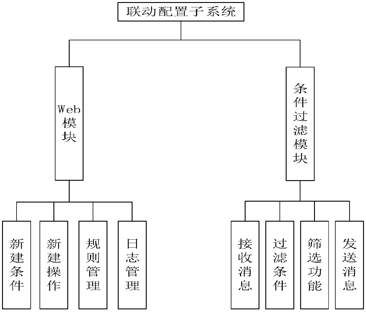 Internet of things equipment linkage control system