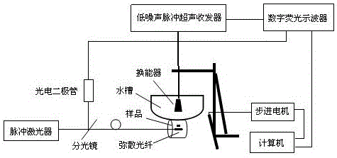 Nondestructive detection method and device for absorber absorption coefficient measurement and photoacoustic imaging simultaneously