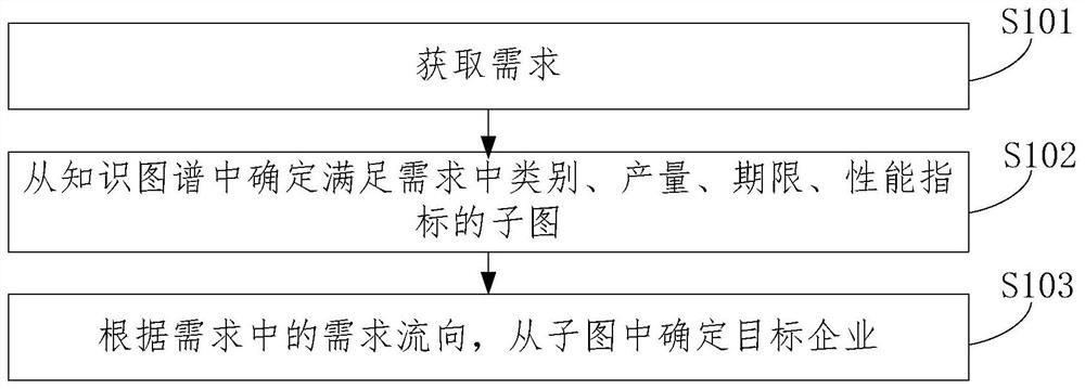 Industrial capability docking technical method based on knowledge graph