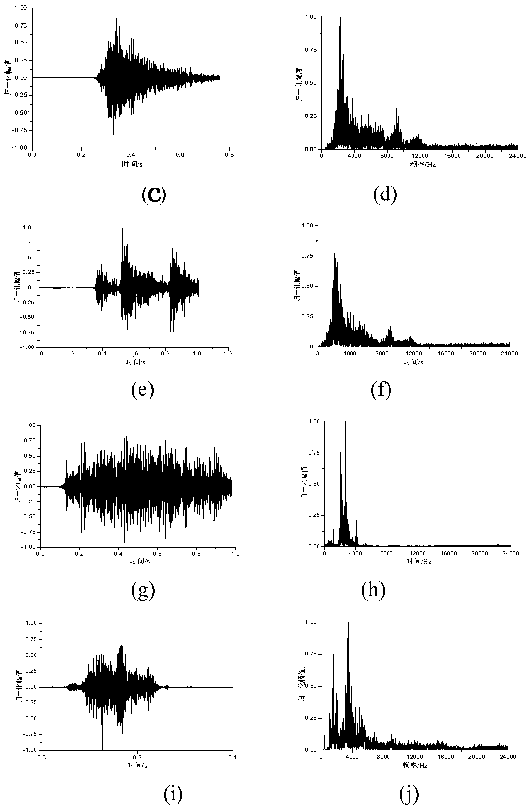 Meishan pig estrus monitoring method based on acoustic information